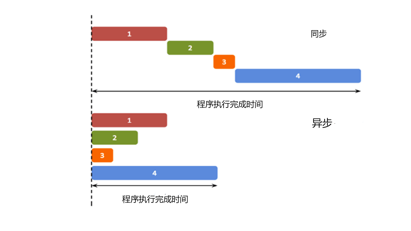 同步和异步的时序图